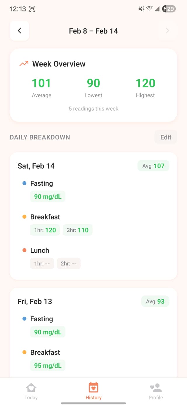 SugarBelly weekly history